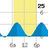 Canova Beach tide chart for Sunday, February 25, 2024