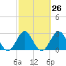 Canova Beach tide chart for Monday, February 26, 2024