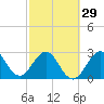 Canova Beach tide chart for Thursday, February 29, 2024