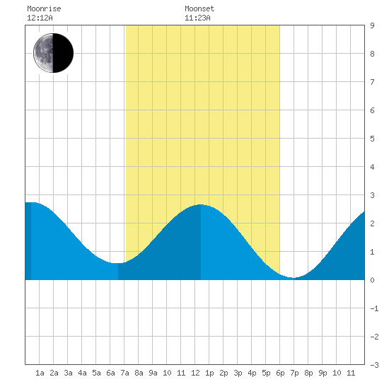 Canova Beach tide chart for Friday, February 2, 2024