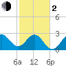 Canova Beach tide chart for Friday, February 2, 2024