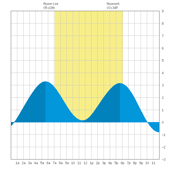 Canova Beach tide chart for Wednesday, February 7, 2024