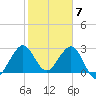 Canova Beach tide chart for Wednesday, February 7, 2024