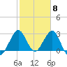 Canova Beach tide chart for Thursday, February 8, 2024