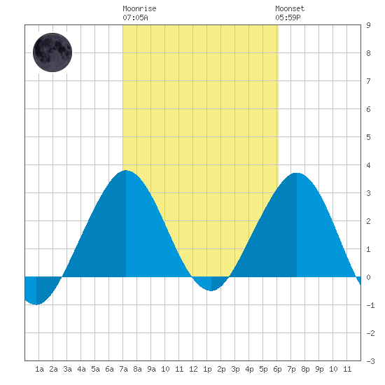 Canova Beach tide chart for Friday, February 9, 2024