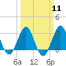 Canova Beach tide chart for Monday, March 11, 2024