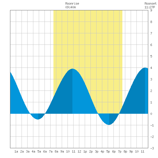 Canova Beach tide chart for Wednesday, March 13, 2024