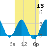 Canova Beach tide chart for Wednesday, March 13, 2024