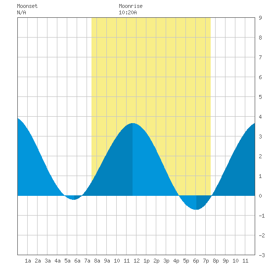 Canova Beach tide chart for Thursday, March 14, 2024