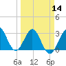 Canova Beach tide chart for Thursday, March 14, 2024