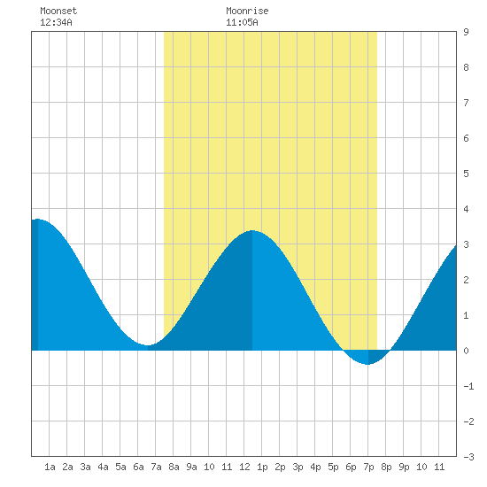 Canova Beach tide chart for Friday, March 15, 2024