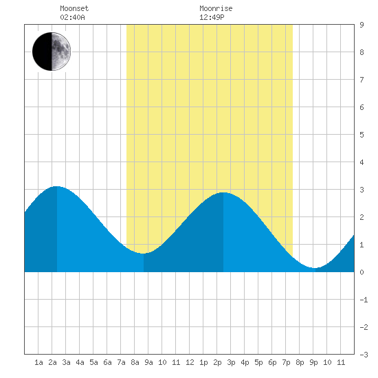 Canova Beach tide chart for Sunday, March 17, 2024