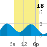 Canova Beach tide chart for Monday, March 18, 2024