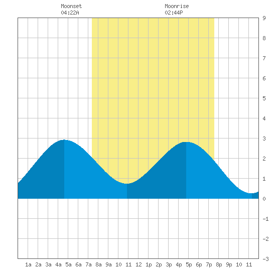 Canova Beach tide chart for Tuesday, March 19, 2024