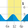 Canova Beach tide chart for Friday, March 1, 2024