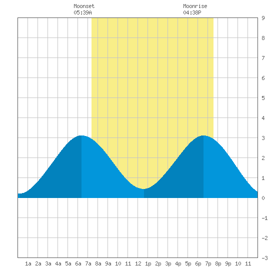 Canova Beach tide chart for Thursday, March 21, 2024