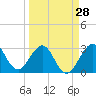 Canova Beach tide chart for Thursday, March 28, 2024