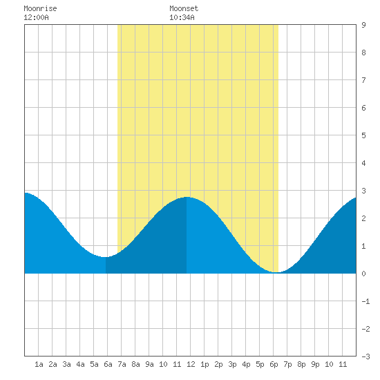 Canova Beach tide chart for Saturday, March 2, 2024