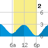 Canova Beach tide chart for Saturday, March 2, 2024