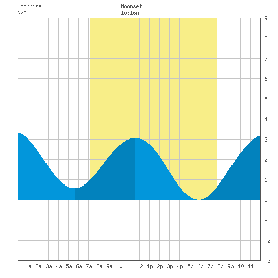 Canova Beach tide chart for Saturday, March 30, 2024