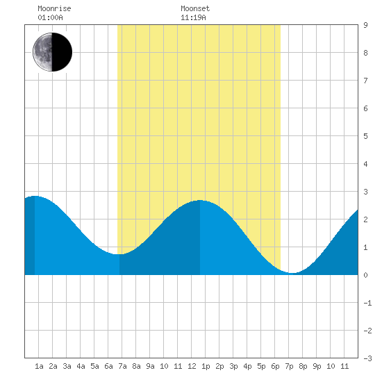 Canova Beach tide chart for Sunday, March 3, 2024