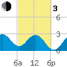Canova Beach tide chart for Sunday, March 3, 2024