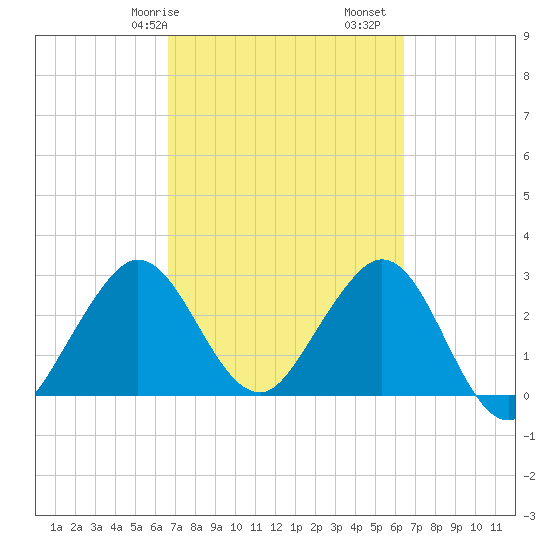 Canova Beach tide chart for Thursday, March 7, 2024