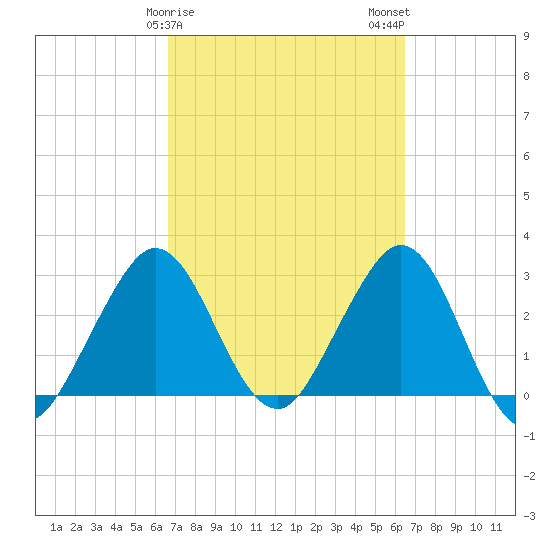 Canova Beach tide chart for Friday, March 8, 2024