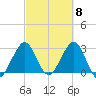 Canova Beach tide chart for Friday, March 8, 2024