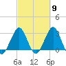 Canova Beach tide chart for Saturday, March 9, 2024