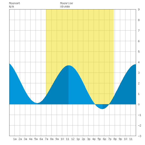 Canova Beach tide chart for Friday, April 12, 2024