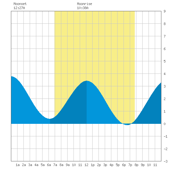 Canova Beach tide chart for Saturday, April 13, 2024