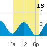 Canova Beach tide chart for Saturday, April 13, 2024