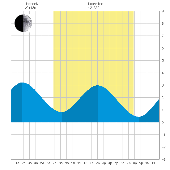 Canova Beach tide chart for Monday, April 15, 2024