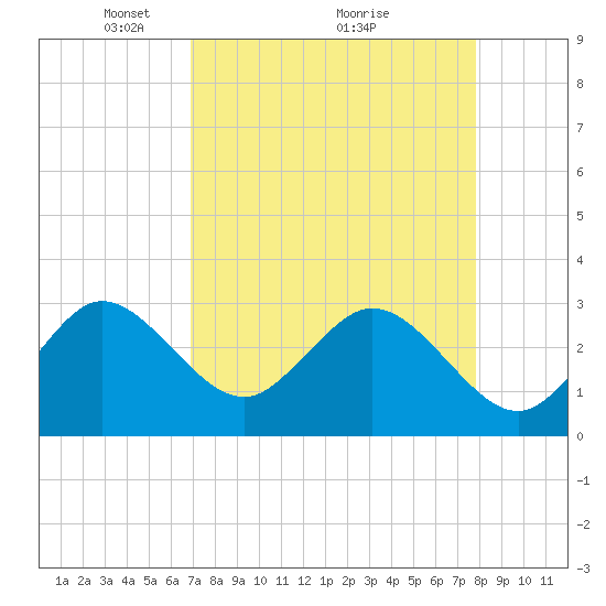 Canova Beach tide chart for Tuesday, April 16, 2024