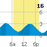 Canova Beach tide chart for Tuesday, April 16, 2024