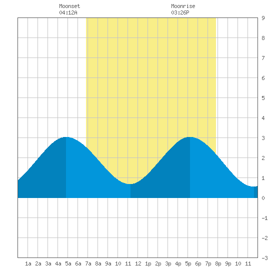 Canova Beach tide chart for Thursday, April 18, 2024