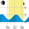 Canova Beach tide chart for Monday, April 1, 2024