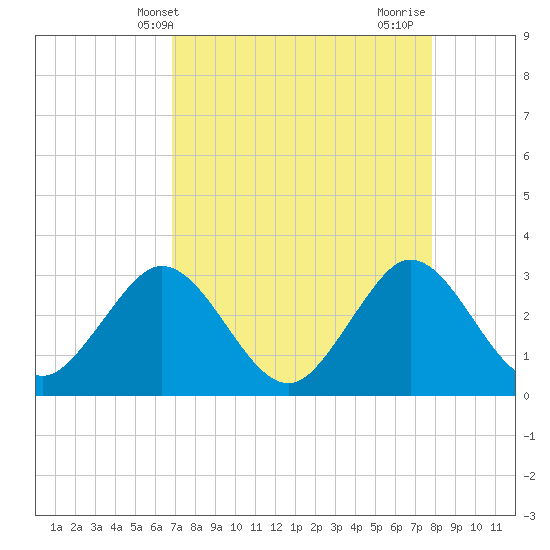 Canova Beach tide chart for Saturday, April 20, 2024