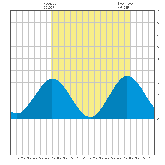Canova Beach tide chart for Sunday, April 21, 2024