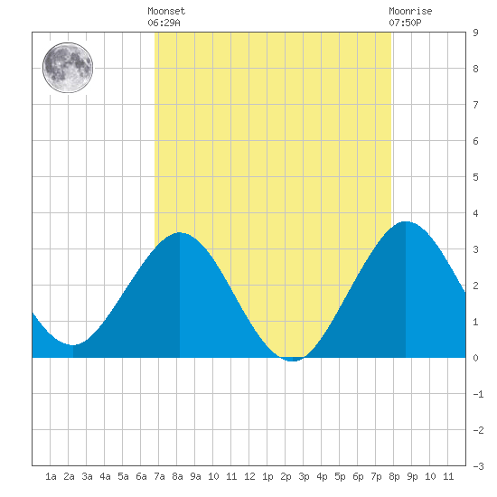Canova Beach tide chart for Tuesday, April 23, 2024