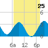Canova Beach tide chart for Thursday, April 25, 2024