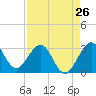 Canova Beach tide chart for Friday, April 26, 2024