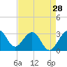 Canova Beach tide chart for Sunday, April 28, 2024