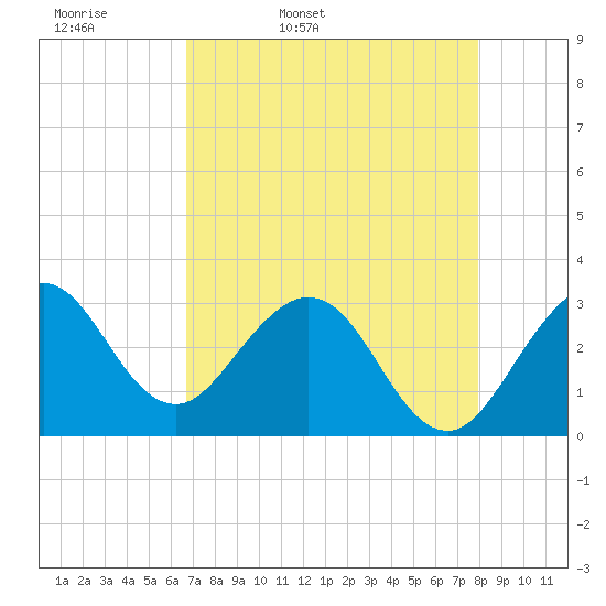 Canova Beach tide chart for Monday, April 29, 2024
