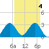 Canova Beach tide chart for Thursday, April 4, 2024