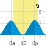 Canova Beach tide chart for Friday, April 5, 2024