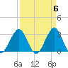 Canova Beach tide chart for Saturday, April 6, 2024