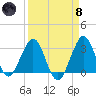 Canova Beach tide chart for Monday, April 8, 2024