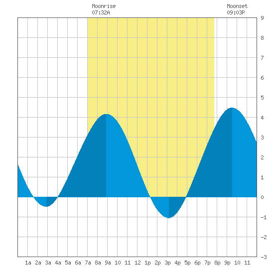 Canova Beach tide chart for Tuesday, April 9, 2024
